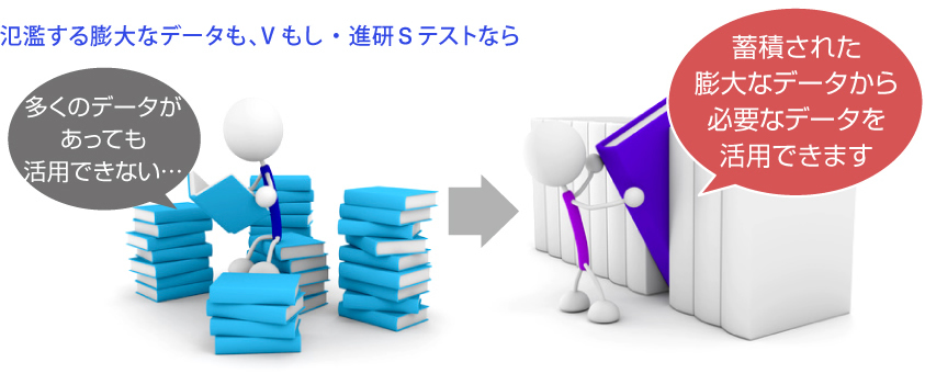 氾濫する膨大なデータも、V もし・進研テストなら 多くのデータがあっても活用できない… 蓄積された膨大なデータから必要なデータを活用できます